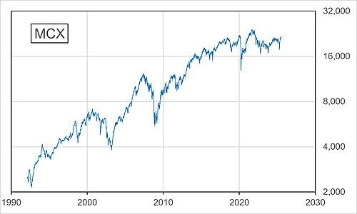 FTSE 250 Index